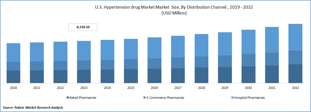 Hypertension Drug Market Analysis